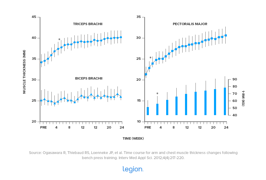 Chest, Tricep, and Bicep growth (graph)