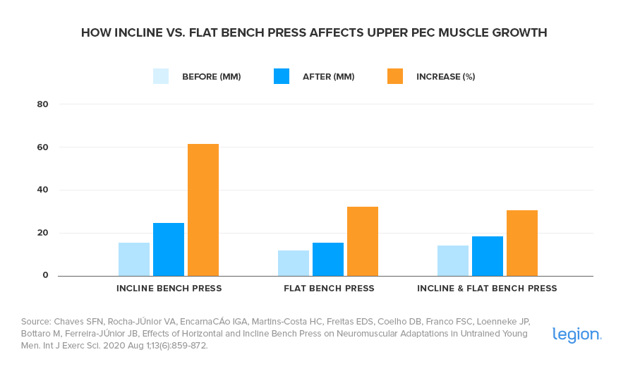 Incline vs. Flat Bench Press (graph)