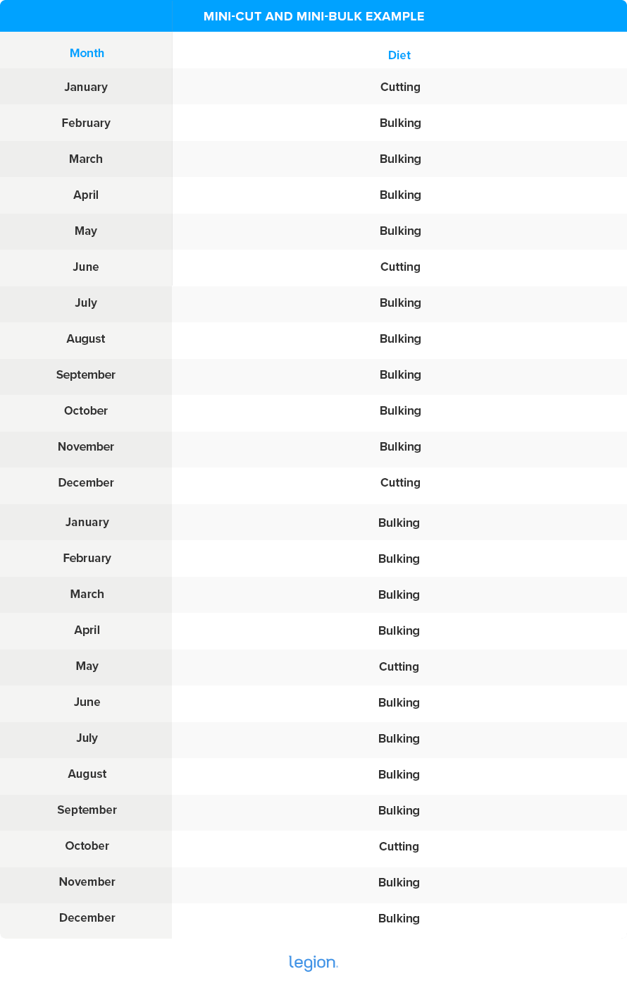 bulking and cutting ratio