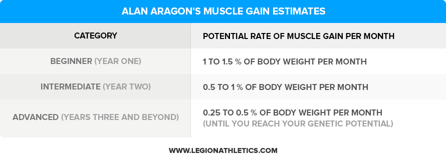 Alan-Aragons-Muscle-Gain-Estimates