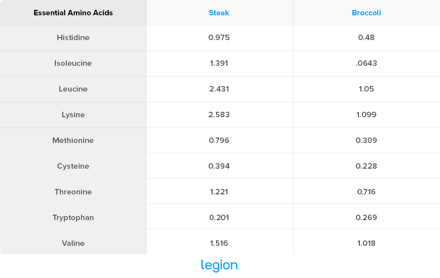 Legion Essential Amino Acids-Table
