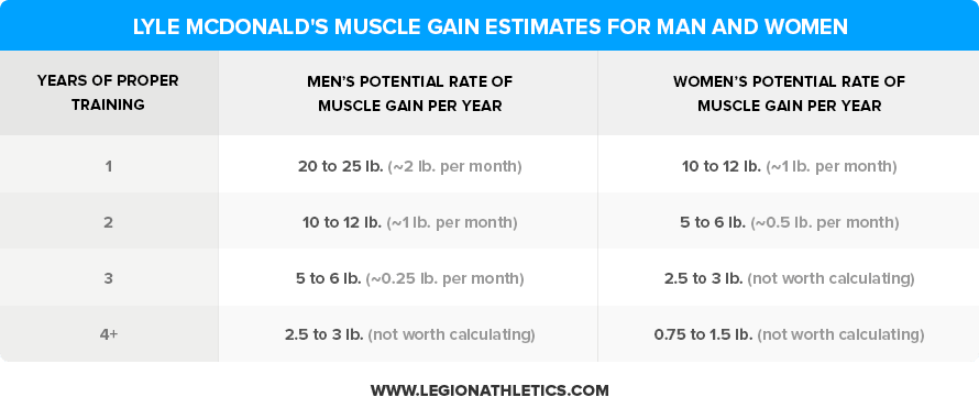 Lyle-McDonalds-Muscle-Gain-Estimates