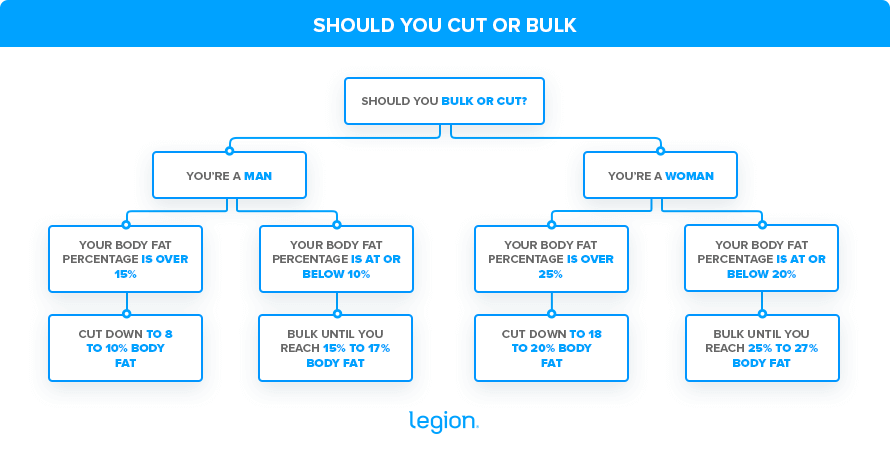 Cutting vs Bulking: What's the Difference?