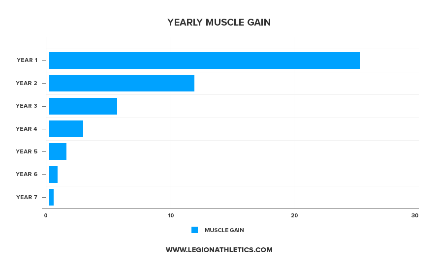 yearly_muscle_gain