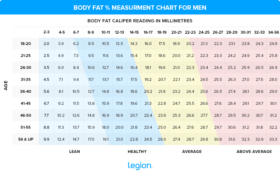 Body Fat Caliper Chart men