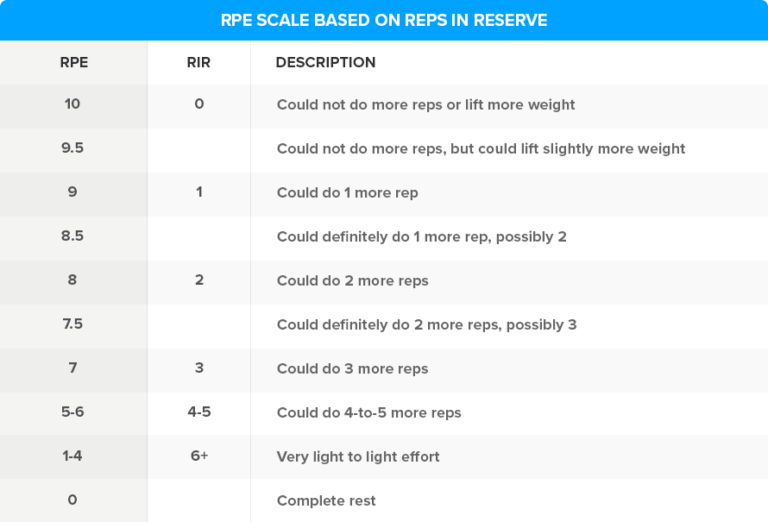 This Is the Best Guide to the RPE Scale on the Internet | Legion