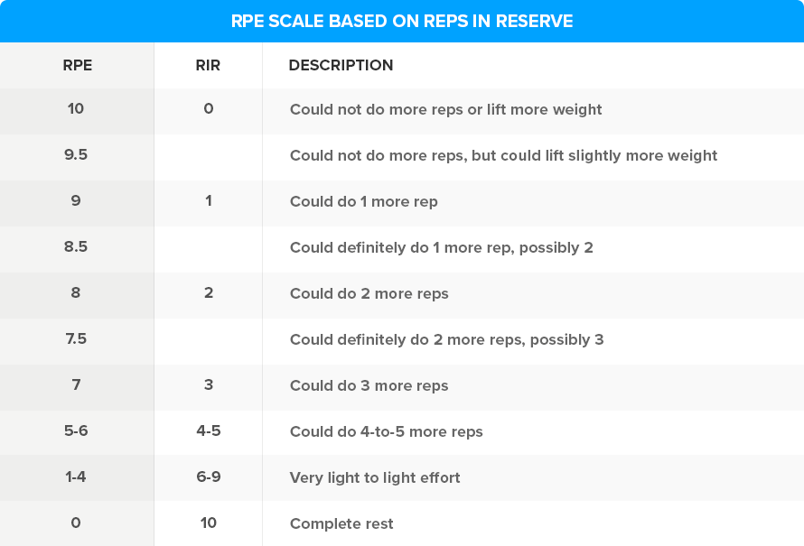 PRE scale based on reps in reserve