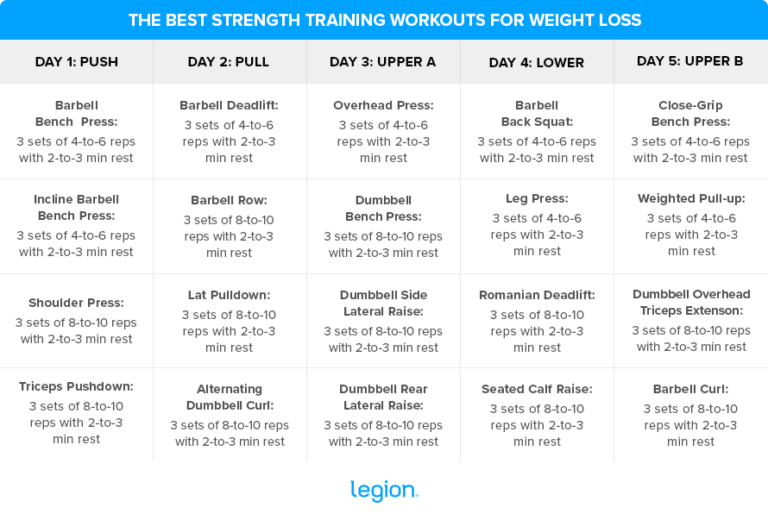 How to Use Strength Training for Weight Loss Legion