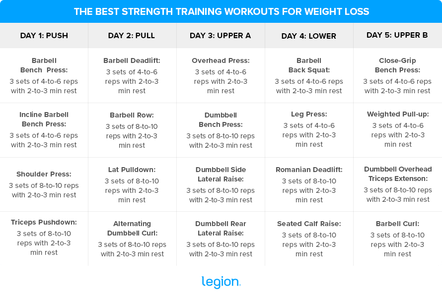How To Use Strength Training For Weight Loss Legion