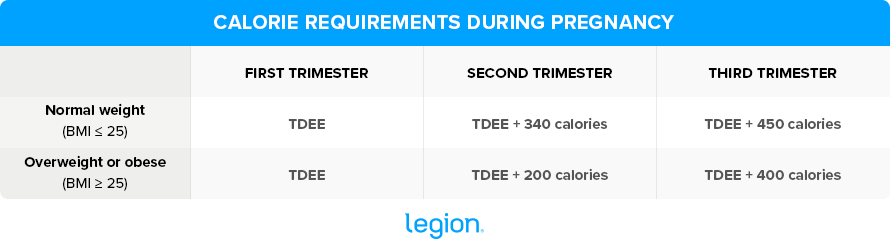 TDEE and Macro Calculations for Pregnant or BreastFeeding Women