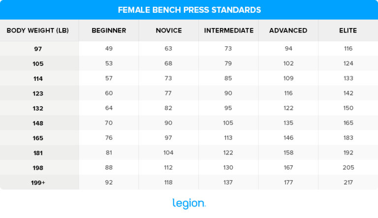 Strength Standards: Lifting Standards by Age & Weight | Legion