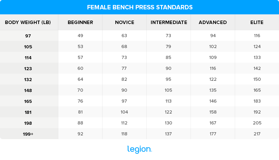 Female-Bench-Press-Standards