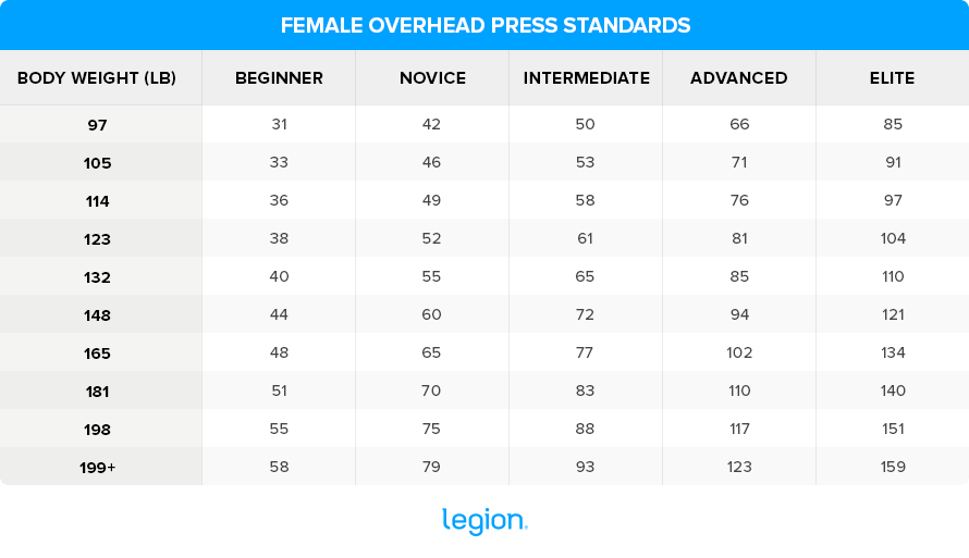 Female-Overhead-Press-Standards