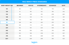 Strength Standards: Lifting Standards by Age & Weight | Legion