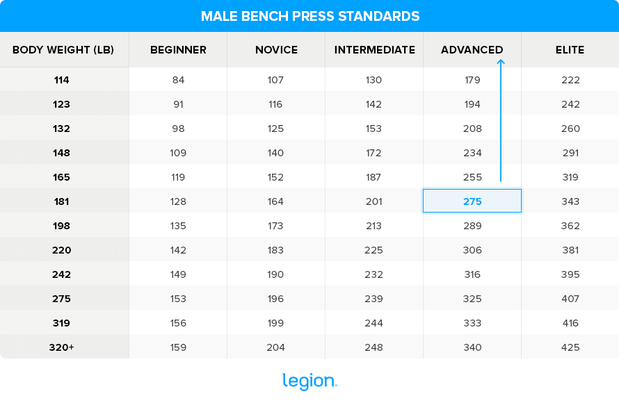 Average bench press for deals 15 year old