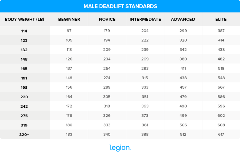 Strength Standards Lifting Standards By Age And Weight Legion