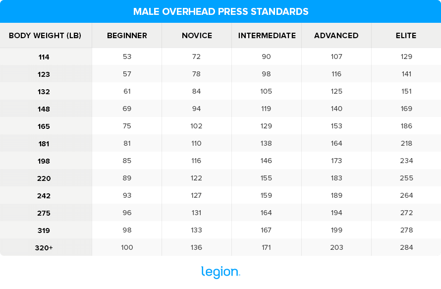 Male-Overhead-Press-Standards