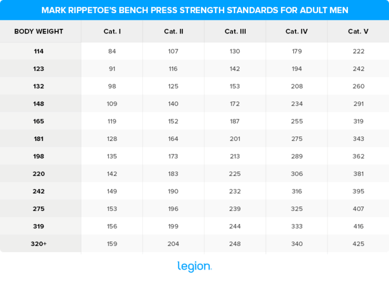 Strength Standards Lifting Standards by Age & Weight Legion
