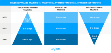 The Complete Guide To Reverse Pyramid Training | Legion