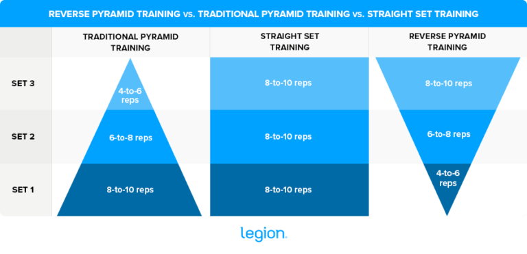 the-complete-guide-to-reverse-pyramid-training-legion