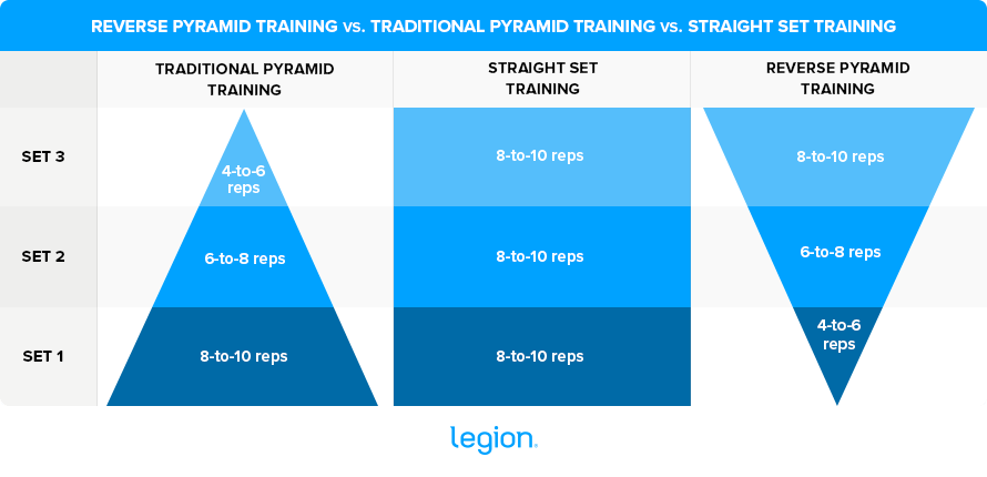 Reverse Pyramid Training vs. Traditional and Straight