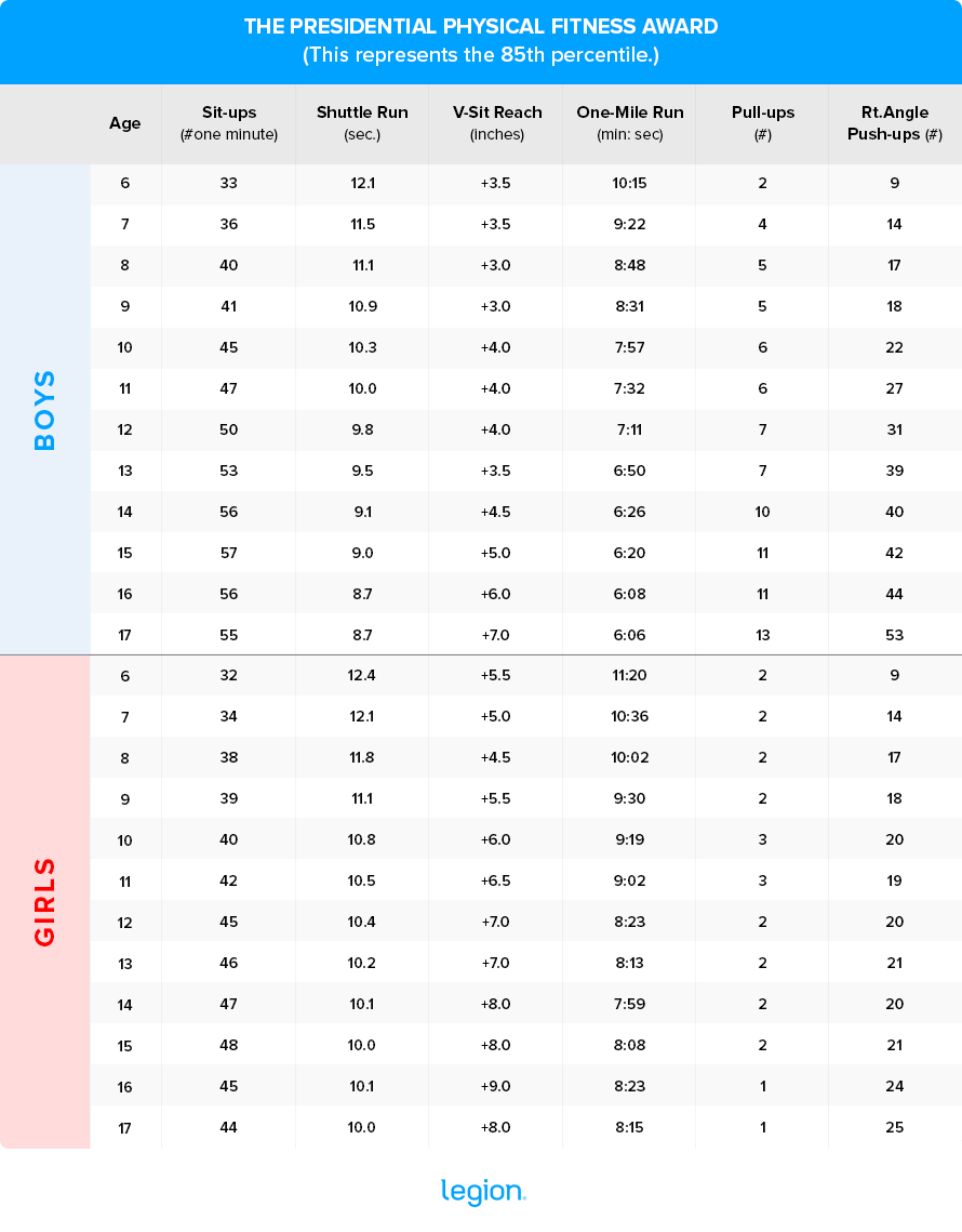 Presidential Fitness Test Chart | Blog Dandk