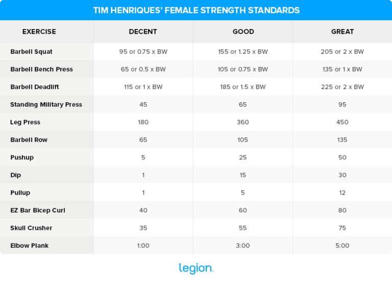 Strength Standards Lifting Standards by Age & Weight Legion