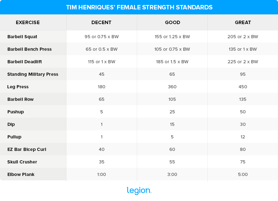 Tim Henriques’ female strength standards