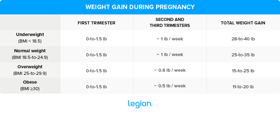 Weight Gain During Pregnancy