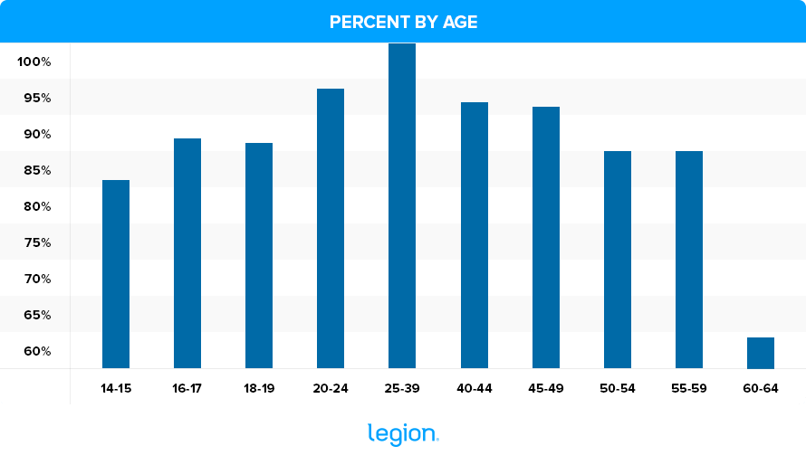 Xweight-Lifting-Percent-by-Age