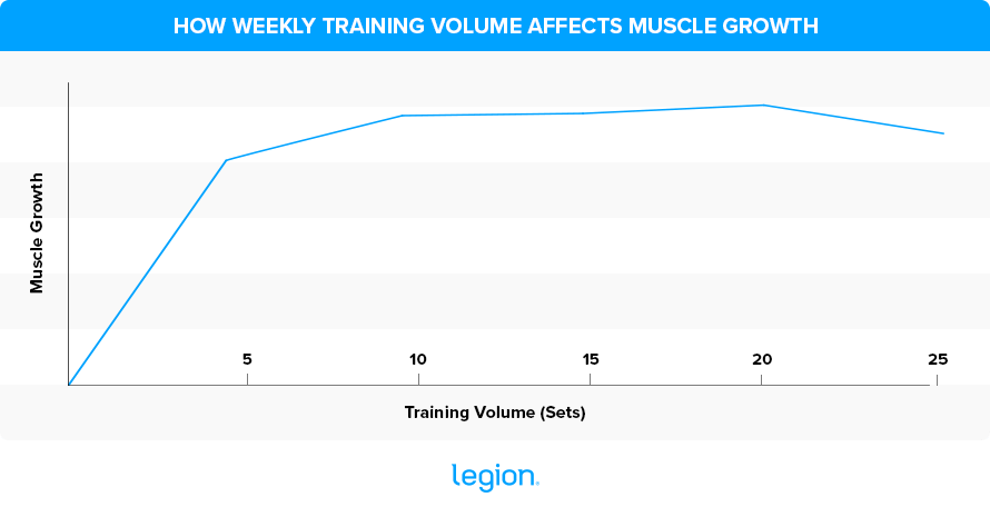 How Weekly Training Volume Affects Muscle Growth
