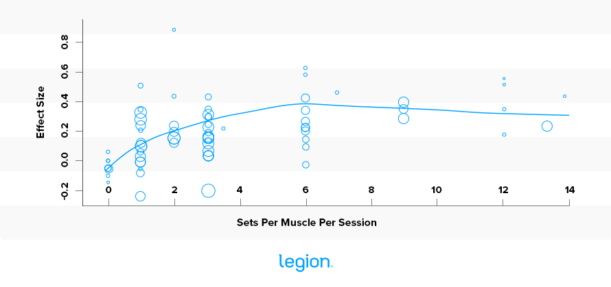 Sets per Muscle per Session