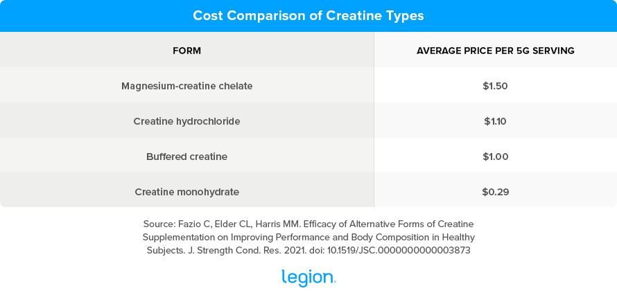 Cost Comparison of Creatine Types