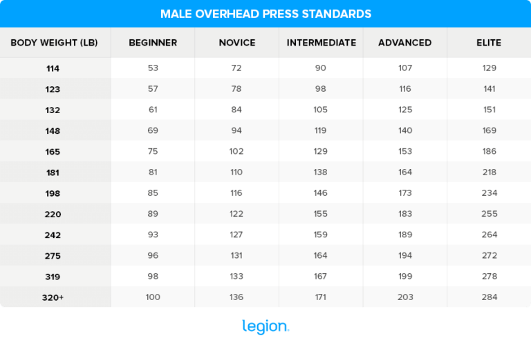 Overhead Press How to Properly Perform & Benefits Legion