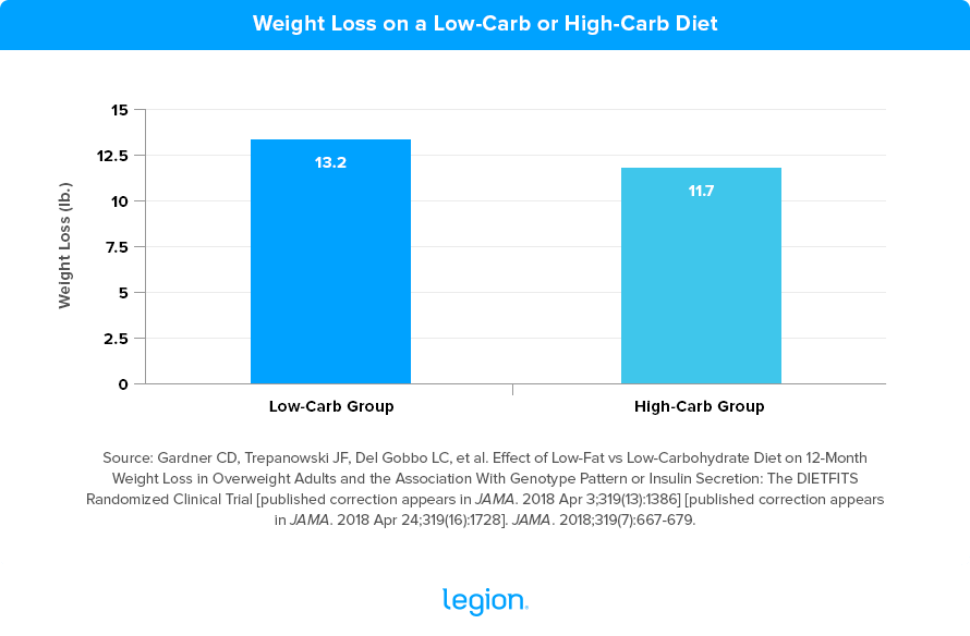 Weight-Loss-on-Low-Carb-or-High-Carb-Diet