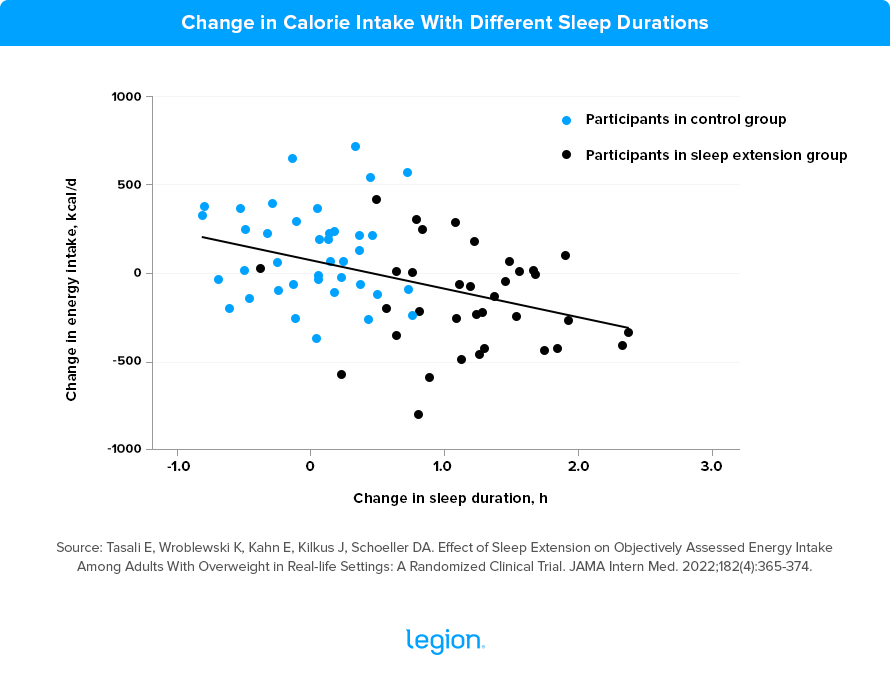 Change in Calorie Intake With Different Sleep Durations