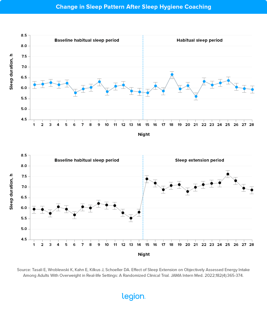 Change in Sleep Pattern After Sleep Hygiene Coaching