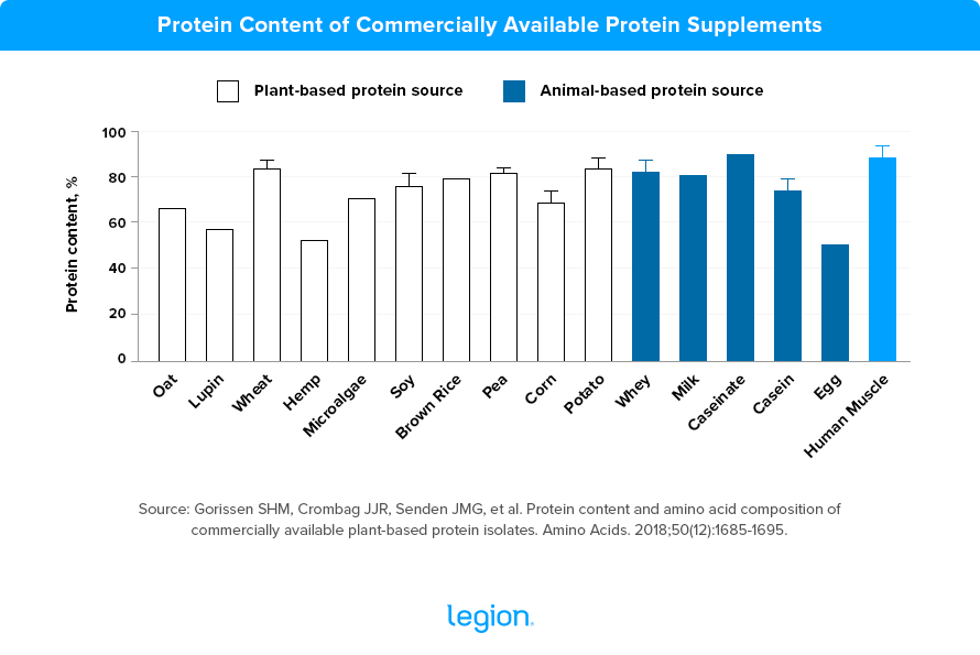 Protein Content of Commercially Available Protein Supplements