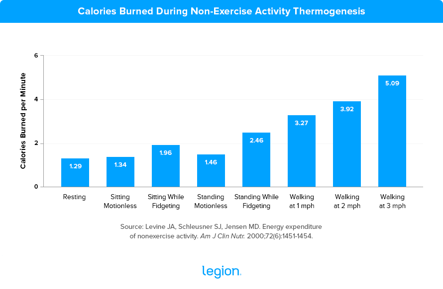 Calories Burned During Non-Exercise Activity Thermogenesis