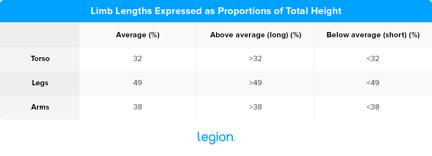 Limb Lengths Expressed as Proportions of Total Height
