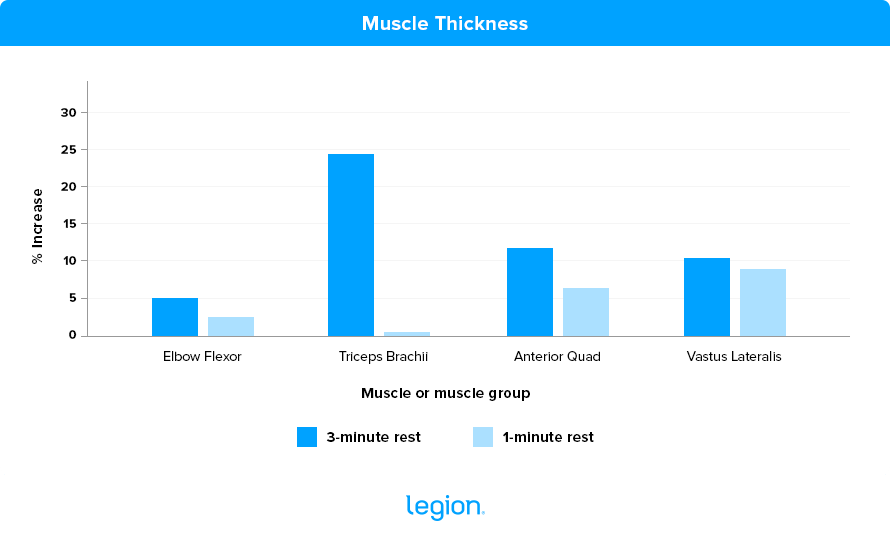 optimal rest time between sets