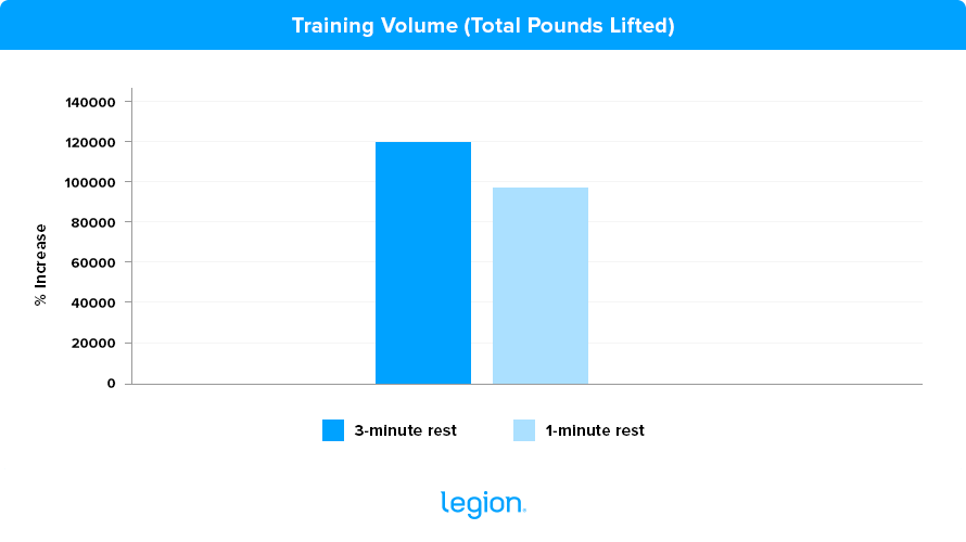 optimal rest time between sets