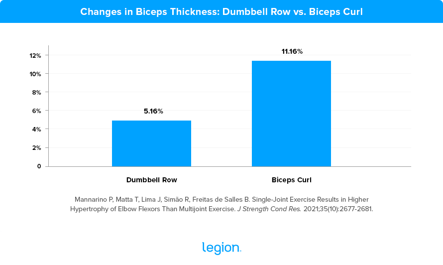 Changes in Biceps Thickness: Dumbbell Row vs. Biceps Curl