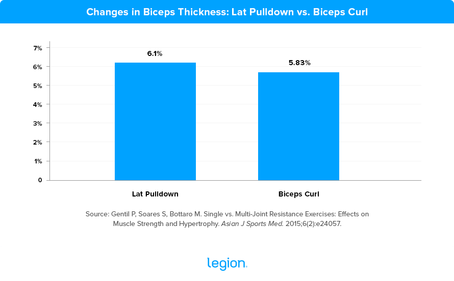Changes in Biceps Thickness: Lat Pulldown vs. Biceps Curl