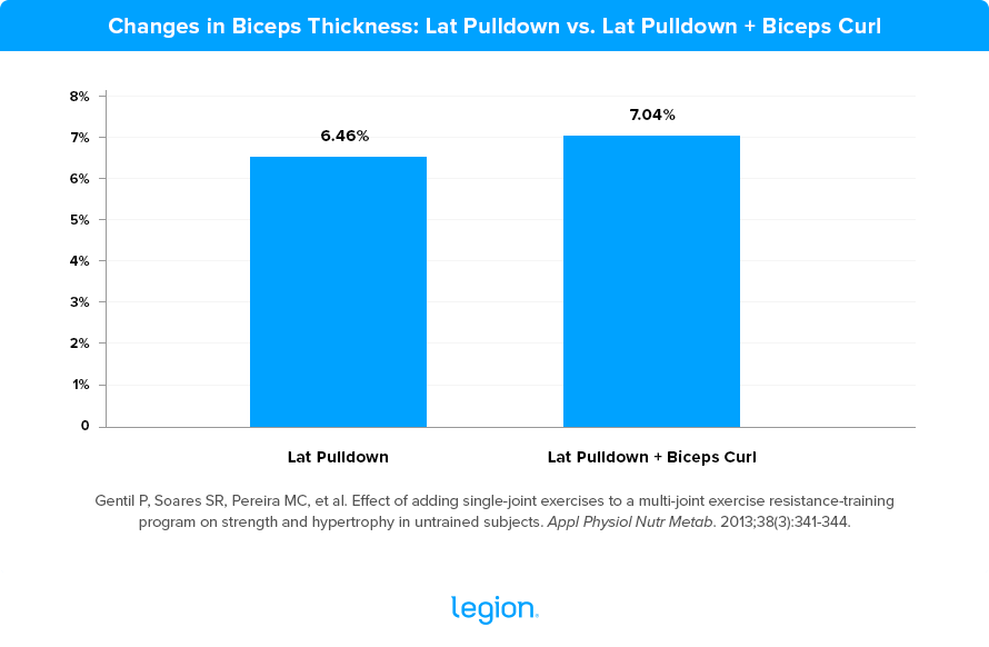 Changes in Biceps Thickness: Lat Pulldown vs. Lat Pulldown + Biceps Curl