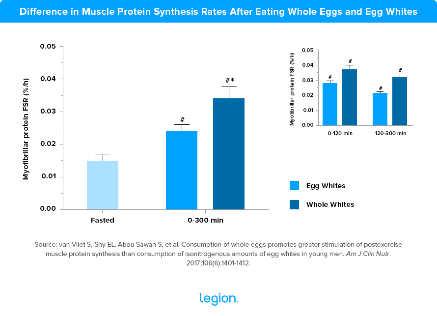 Whole Eggs vs. Egg Whites