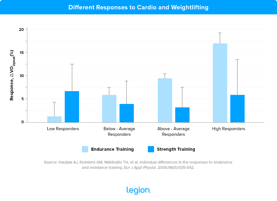 Different Responses to Cario and Weightlifting