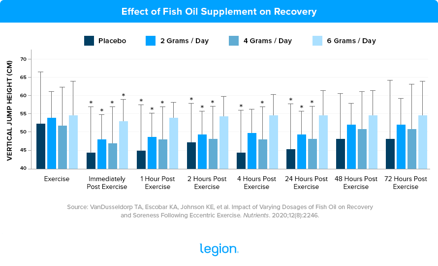 Effect of Fish Oil on Recovery