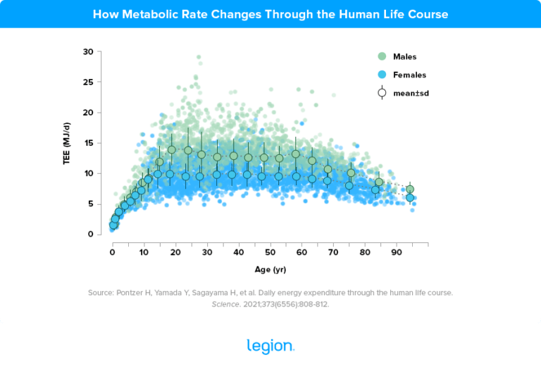 does-your-metabolism-slow-with-age-legion