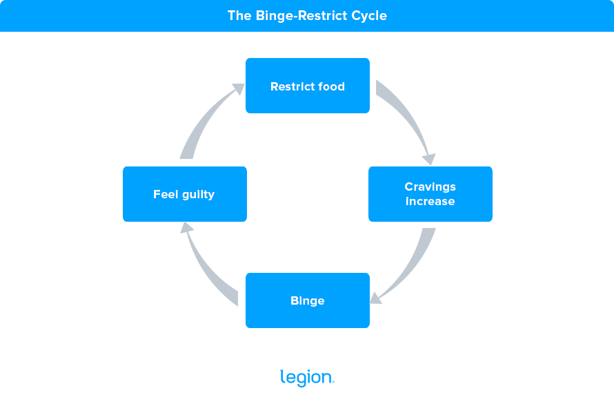 The Binge-Restrict Cycle
